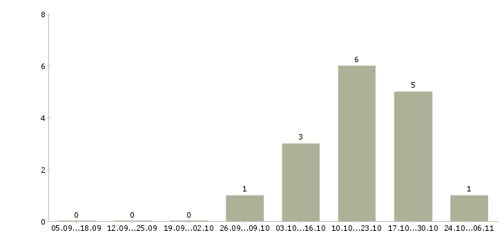 Работа специалист банковского офиса Якутия - Число вакансий Якутия по специальности специалист банковского офиса за 2 месяца