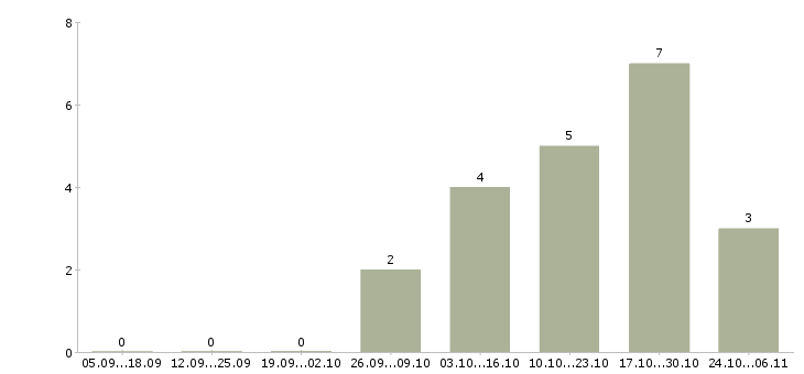 Работа руководитель отдела качества в Абакане - Число вакансий в Абакане по специальности руководитель отдела качества за 2 месяца