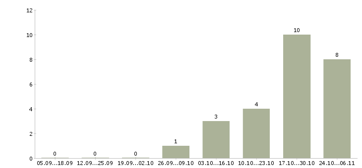 Работа администратор сайта в Архангельске - Число вакансий в Архангельске по специальности администратор сайта за 2 месяца