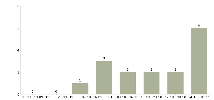 Работа приглашаю в международную компанию в Архангельске - Число вакансий в Архангельске по специальности приглашаю в международную компанию за 2 месяца