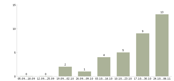 Работа специалист по задолженности в Астрахани - Число вакансий в Астрахани по специальности специалист по задолженности за 2 месяца