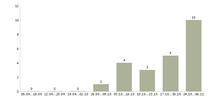 Работа ортопед в Балашихе - Число вакансий в Балашихе по специальности ортопед за 2 месяца
