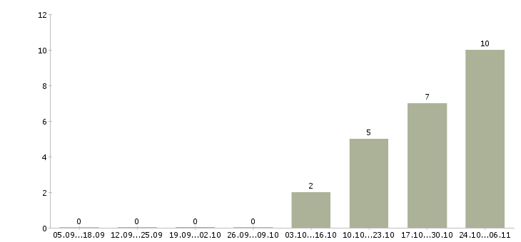Работа администратор зала в Белгороде - Число вакансий в Белгороде по специальности администратор зала за 2 месяца