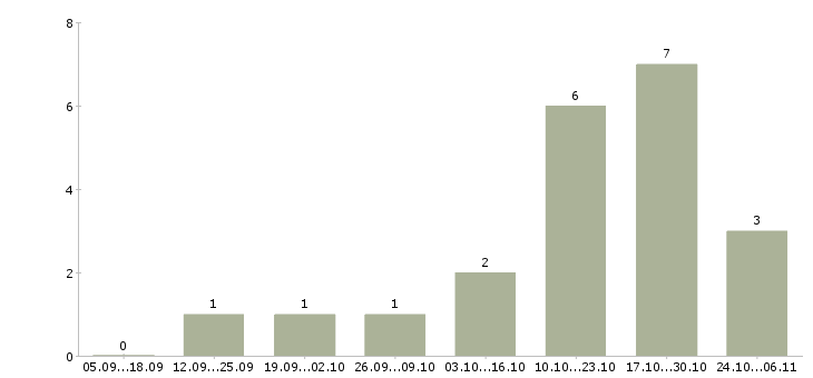 Работа за границей в Брянске - Число вакансий в Брянске по специальности за границей за 2 месяца