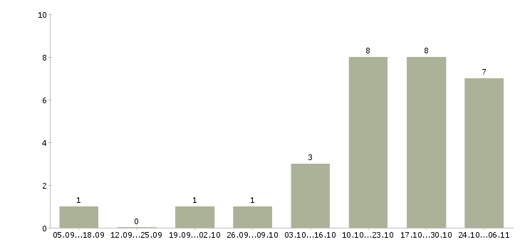 Работа дежурный в Волгограде - Число вакансий в Волгограде по специальности дежурный за 2 месяца