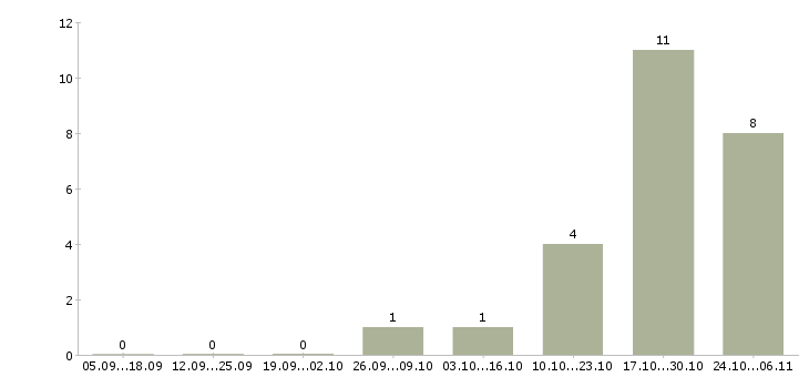 Работа специалист по работе с населением в Волгограде - Число вакансий в Волгограде по специальности специалист по работе с населением за 2 месяца