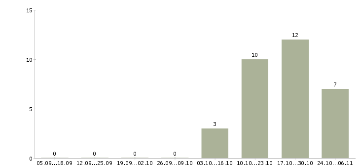 Работа стикеровщик в Волгограде - Число вакансий в Волгограде по специальности стикеровщик за 2 месяца