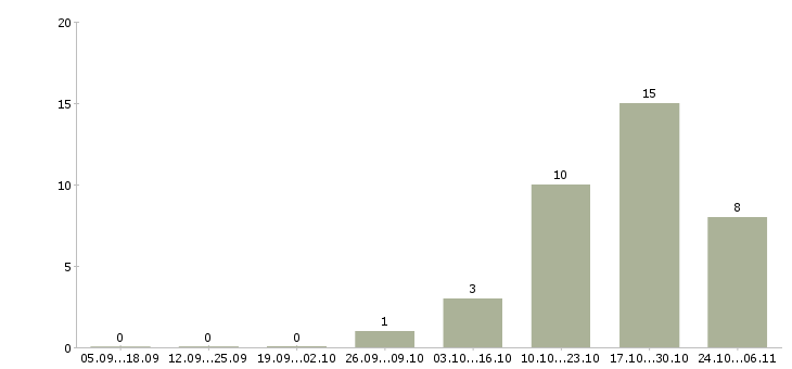 Работа оператор связи в Волжском - Число вакансий в Волжском по специальности оператор связи за 2 месяца