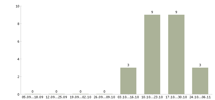Работа топ менеджер в Вологде - Число вакансий в Вологде по специальности топ менеджер за 2 месяца