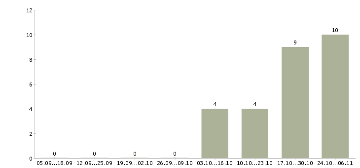 Работа наборщик в Воронеже - Число вакансий в Воронеже по специальности наборщик за 2 месяца