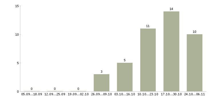 Работа главный инженер в Иваново - Число вакансий в Иваново по специальности главный инженер за 2 месяца