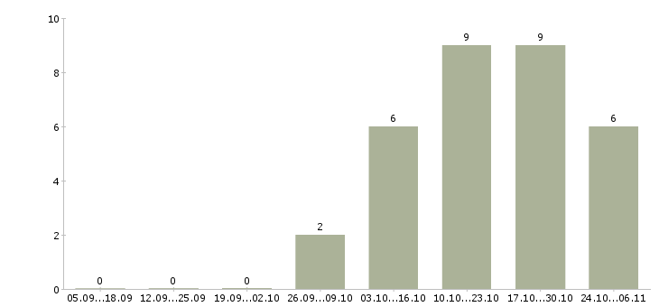 Работа специалист по работе с претензиями в Иркутске - Число вакансий в Иркутске по специальности специалист по работе с претензиями за 2 месяца
