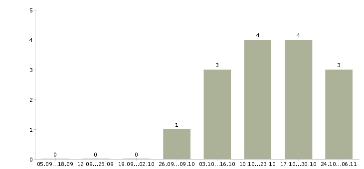 Работа маляр штукатур в Казани - Число вакансий в Казани по специальности маляр штукатур за 2 месяца