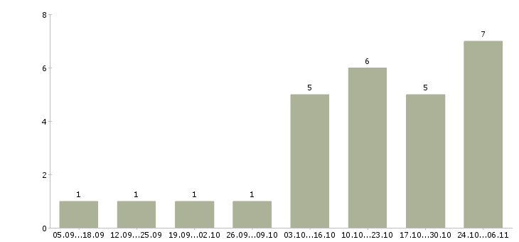 Работа помощник менеджера в интернете в Казани - Число вакансий в Казани по специальности помощник менеджера в интернете за 2 месяца