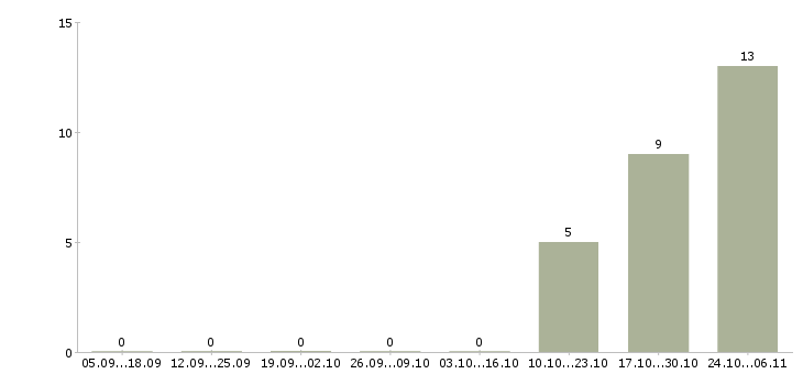 Работа складской работник в Казани - Число вакансий в Казани по специальности складской работник за 2 месяца