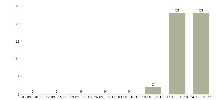 Работа рабочий на завод в Калининграде - Число вакансий в Калининграде по специальности рабочий на завод за 2 месяца