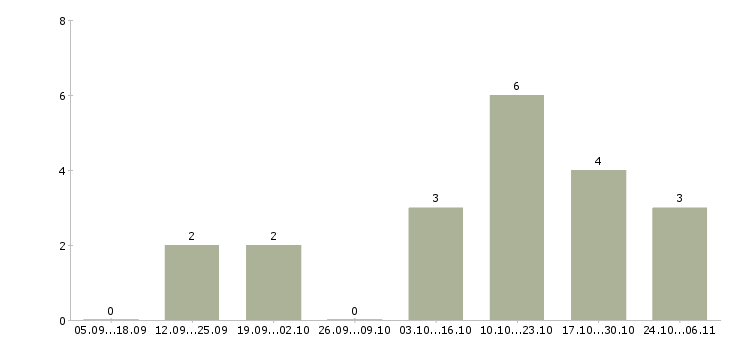 Работа помощник менеджера в интернете в Кемерово - Число вакансий в Кемерово по специальности помощник менеджера в интернете за 2 месяца