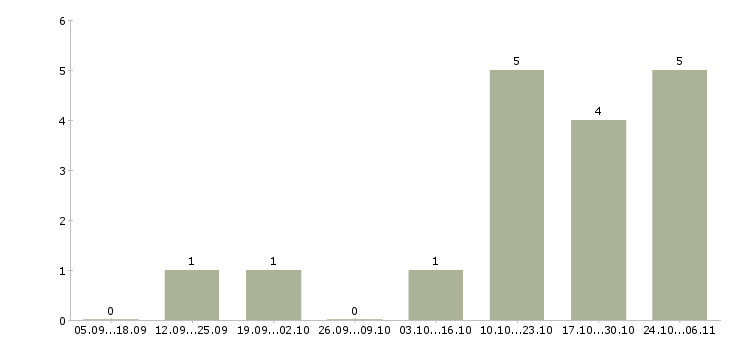 Работа помощник менеджера в интернете в Кирове - Число вакансий в Кирове по специальности помощник менеджера в интернете за 2 месяца