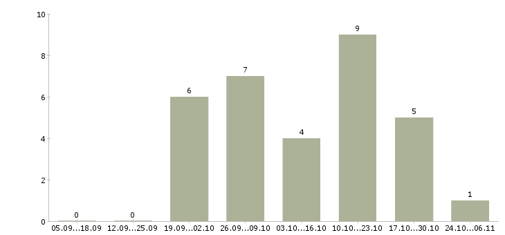 Работа авто механик в Краснодаре - Число вакансий в Краснодаре по специальности авто механик за 2 месяца