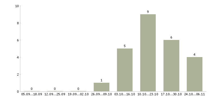 Работа менеджер по продажам спортивных товаров в Краснодаре - Число вакансий в Краснодаре по специальности менеджер по продажам спортивных товаров за 2 месяца