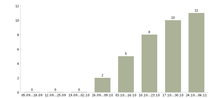 Работа инженер электрик в Красноярске - Число вакансий в Красноярске по специальности инженер электрик за 2 месяца
