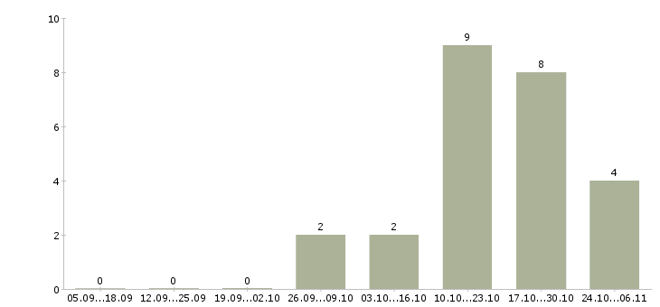 Работа инженерно технический работник в Красноярске - Число вакансий в Красноярске по специальности инженерно технический работник за 2 месяца