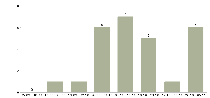 Работа ортопед в Красноярске - Число вакансий в Красноярске по специальности ортопед за 2 месяца