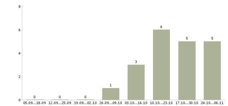 Работа коммерческий директор в Курске - Число вакансий в Курске по специальности коммерческий директор за 2 месяца