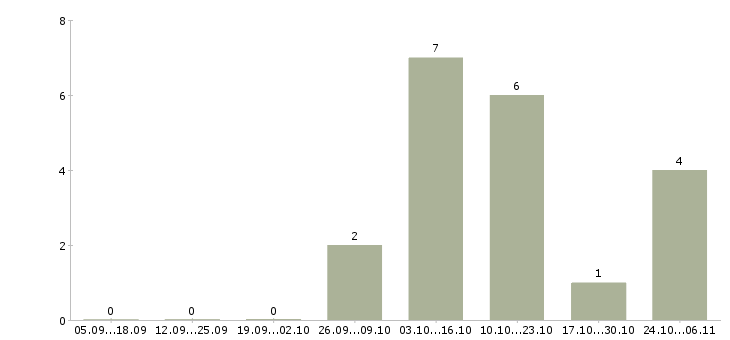 Работа специалист по рекламе в Курске - Число вакансий в Курске по специальности специалист по рекламе за 2 месяца