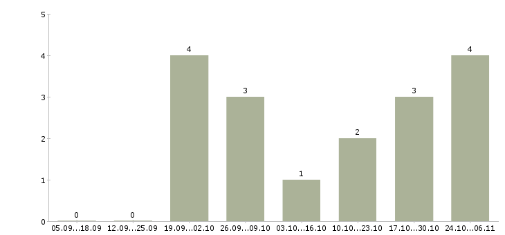 Работа наборщик в Липецке - Число вакансий в Липецке по специальности наборщик за 2 месяца