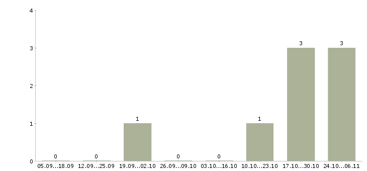 Работа расклейщик объявлений в Магнитогорске - Число вакансий в Магнитогорске по специальности расклейщик объявлений за 2 месяца