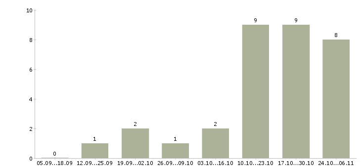 Работа сотрудник интернет магазина на дому в Магнитогорске - Число вакансий в Магнитогорске по специальности сотрудник интернет магазина на дому за 2 месяца