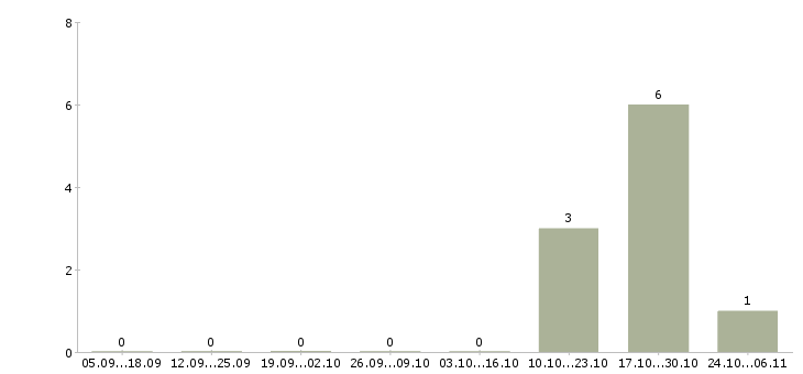 Работа финансовый директор в Махачкале - Число вакансий в Махачкале по специальности финансовый директор за 2 месяца