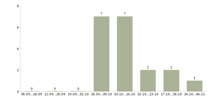 Работа машинист экскаватора в Мурманске - Число вакансий в Мурманске по специальности машинист экскаватора за 2 месяца