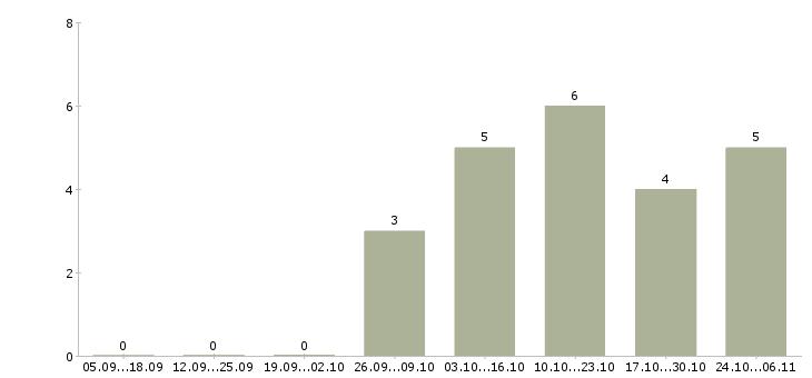 Работа приглашаю в международную компанию в Мурманске - Число вакансий в Мурманске по специальности приглашаю в международную компанию за 2 месяца