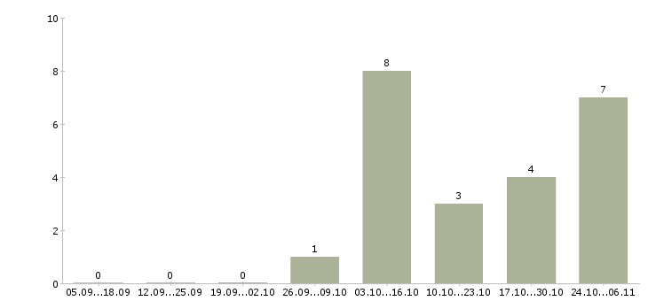 Работа креативный менеджер в Пензе - Число вакансий в Пензе по специальности креативный менеджер за 2 месяца