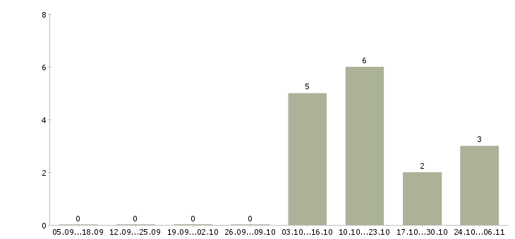Работа вэд в Перми - Число вакансий в Перми по специальности вэд за 2 месяца