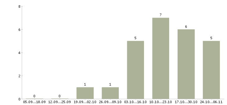 Работа налоговый консультант в Перми - Число вакансий в Перми по специальности налоговый консультант за 2 месяца