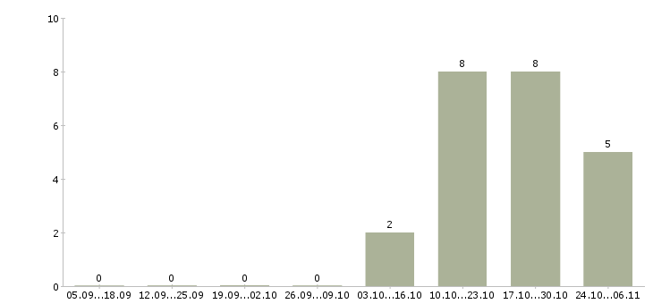 Работа продавец торгового зала в магазин в Пскове - Число вакансий в Пскове по специальности продавец торгового зала в магазин за 2 месяца