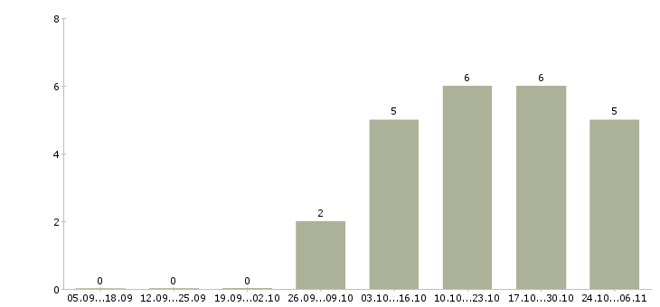Работа руководитель отдела качества в Пятигорске - Число вакансий в Пятигорске по специальности руководитель отдела качества за 2 месяца