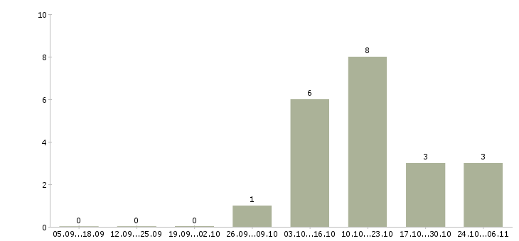 Работа медицинский эксперт в Рязани - Число вакансий в Рязани по специальности медицинский эксперт за 2 месяца