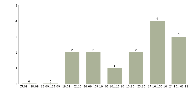 Работа преподаватель английского в Рязани - Число вакансий в Рязани по специальности преподаватель английского за 2 месяца