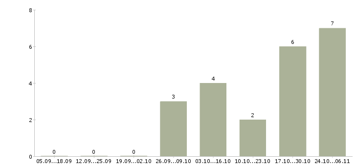 Работа программист sql в Рязани - Число вакансий в Рязани по специальности программист sql за 2 месяца