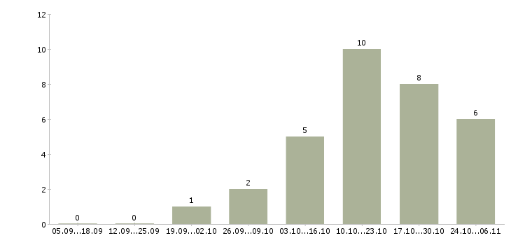 Работа помощник по дому в Самаре - Число вакансий в Самаре по специальности помощник по дому за 2 месяца