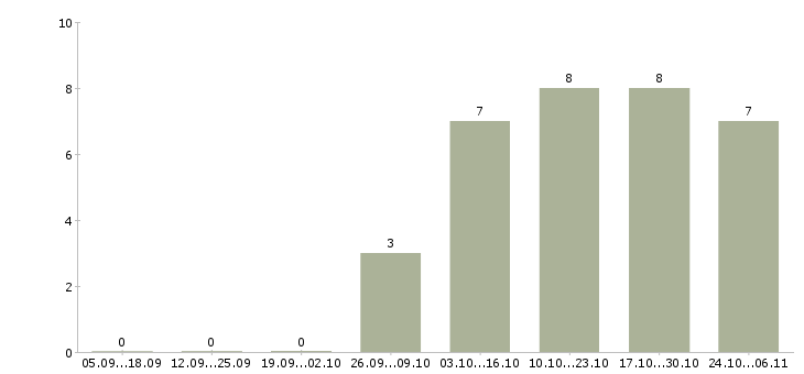 Работа помощник повара в Саратове - Число вакансий в Саратове по специальности помощник повара за 2 месяца