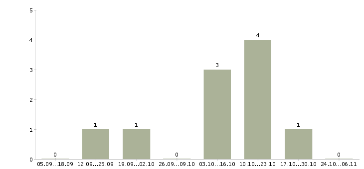 Работа специалист по работе с претензиями в Саратове - Число вакансий в Саратове по специальности специалист по работе с претензиями за 2 месяца
