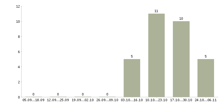 Работа 2 3 часа в день в Серпухове - Число вакансий в Серпухове по специальности 2 3 часа в день за 2 месяца