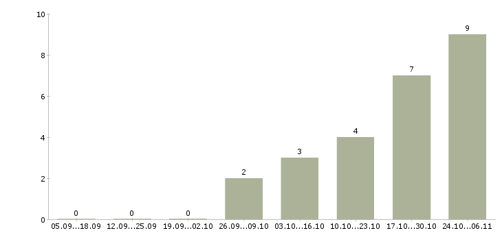 Работа коммерческий директор в Сургуте - Число вакансий в Сургуте по специальности коммерческий директор за 2 месяца