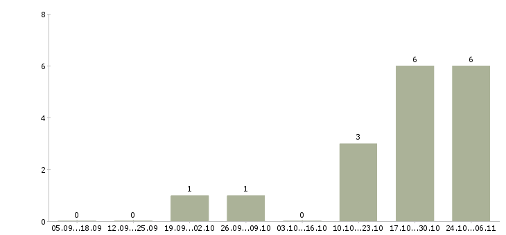 Работа продавец торгового зала в магазин в Сыктывкаре - Число вакансий в Сыктывкаре по специальности продавец торгового зала в магазин за 2 месяца