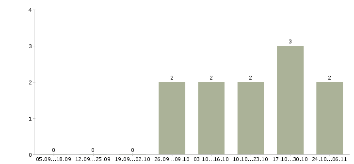 Работа инженер проектировщик в Тамбове - Число вакансий в Тамбове по специальности инженер проектировщик за 2 месяца